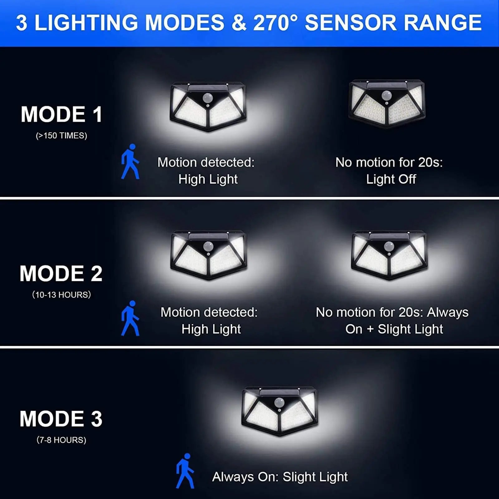 100 LED Solar Motion Sensor Security Light for Outdoor Garden & Yard Secondary image
